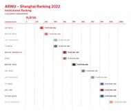 ARWU Shanghai Ranking 2022