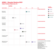 ARWU Institutional Ranking 2023 - Engineering 1/2