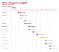 Shanghai Institutional Ranking 2020 im Detail