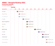 Shanghai Institutional Ranking 2021 im Detail