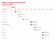 Shanghai Institutional Ranking 2024