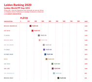 Leiden Ranking 2020 im Detail