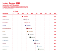 Leiden Ranking 2021 im Detail