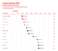 Leiden Ranking 2022 