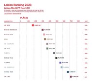 Leiden Ranking 2023