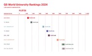 QS World University Ranking 2024