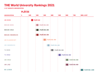 THE University Ranking 2021