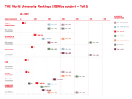 THE World University Rankings 2024 by subject - Teil 1/2