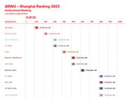 ARWU Shanghai Ranking 2023