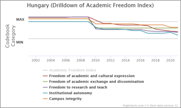 Grafik Ungarn Academic Freedom Index 2022